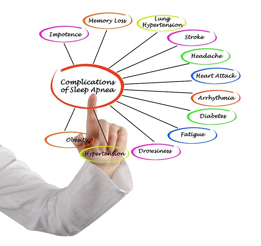 Complications of Sleep Apnea from our dentist in Scottsdale AZ