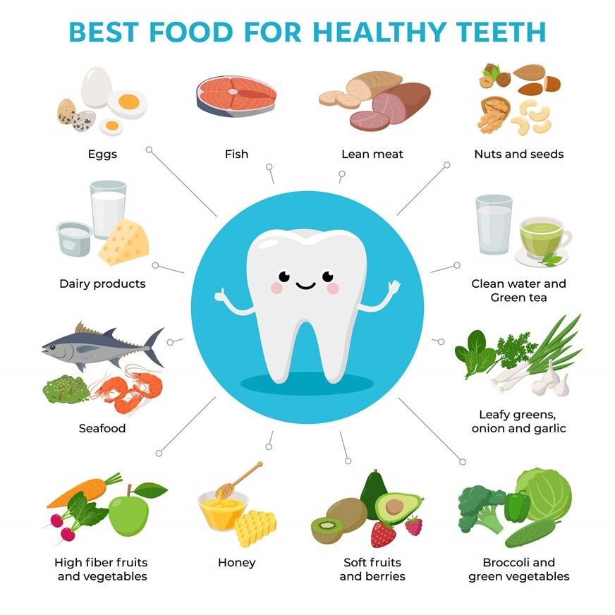 A poster of food for healthy teeth